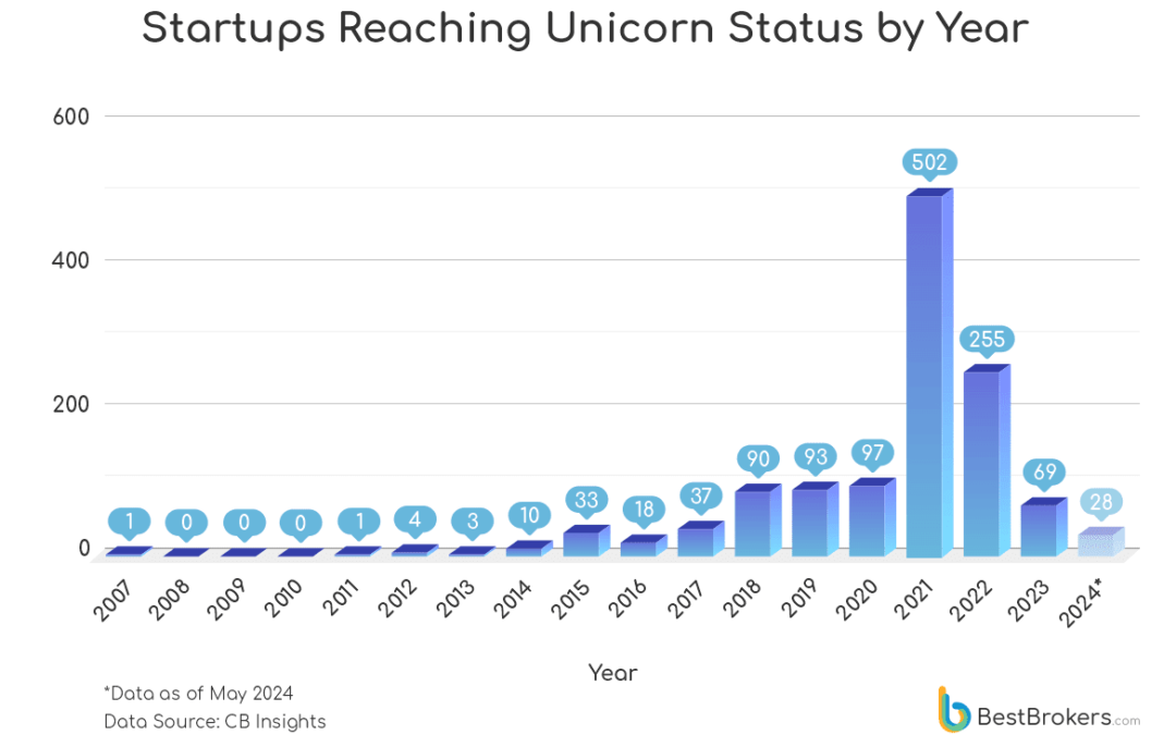 AI startups dominate the list of companies that have attained unicorn status in 2024​