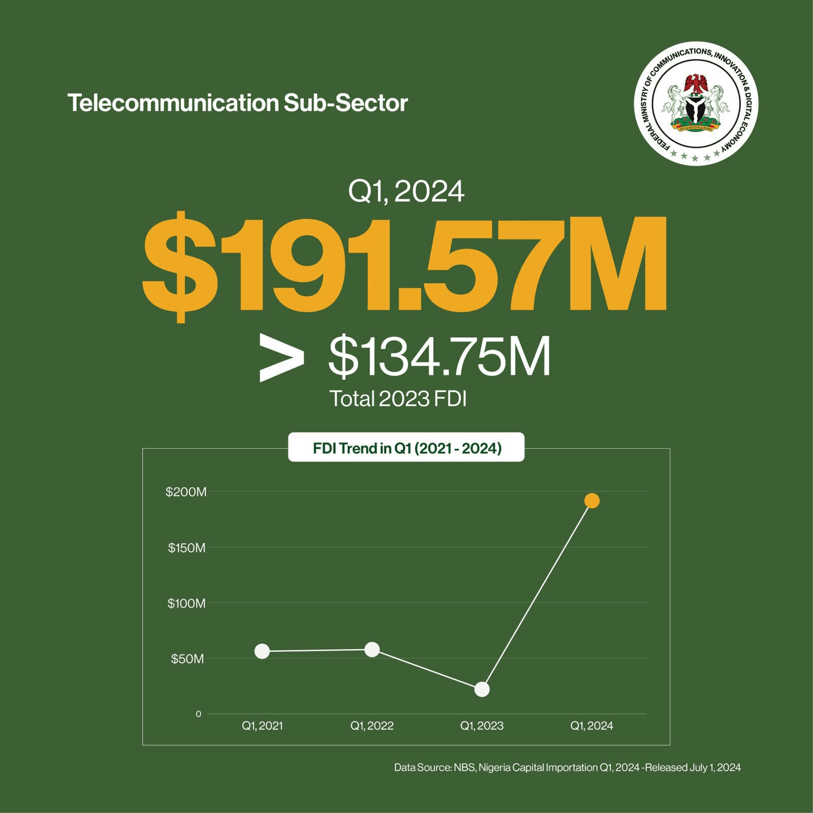 Nigeria’s telecom sector surges with $191m capital inflow in Q1 2024, beats FY 2023​