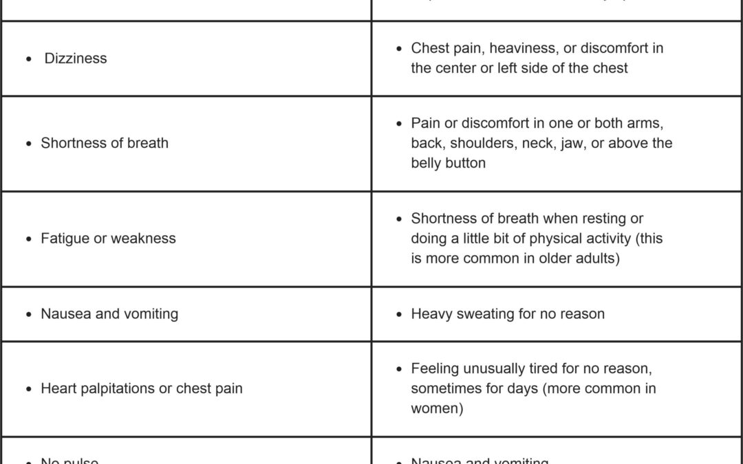 Heart attack or Cardiac arrest? What’s the difference?